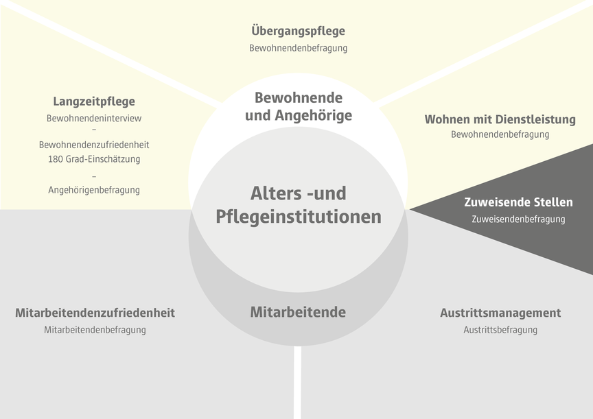 Diagramm Alters- und Pflegeinstitutionen
