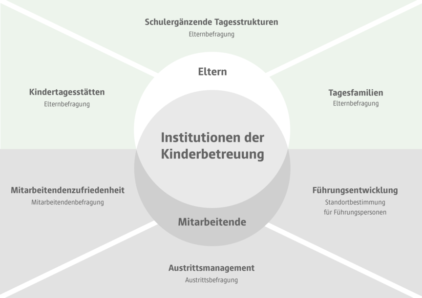 Diagramm Institutionen der Kinderbetreuung